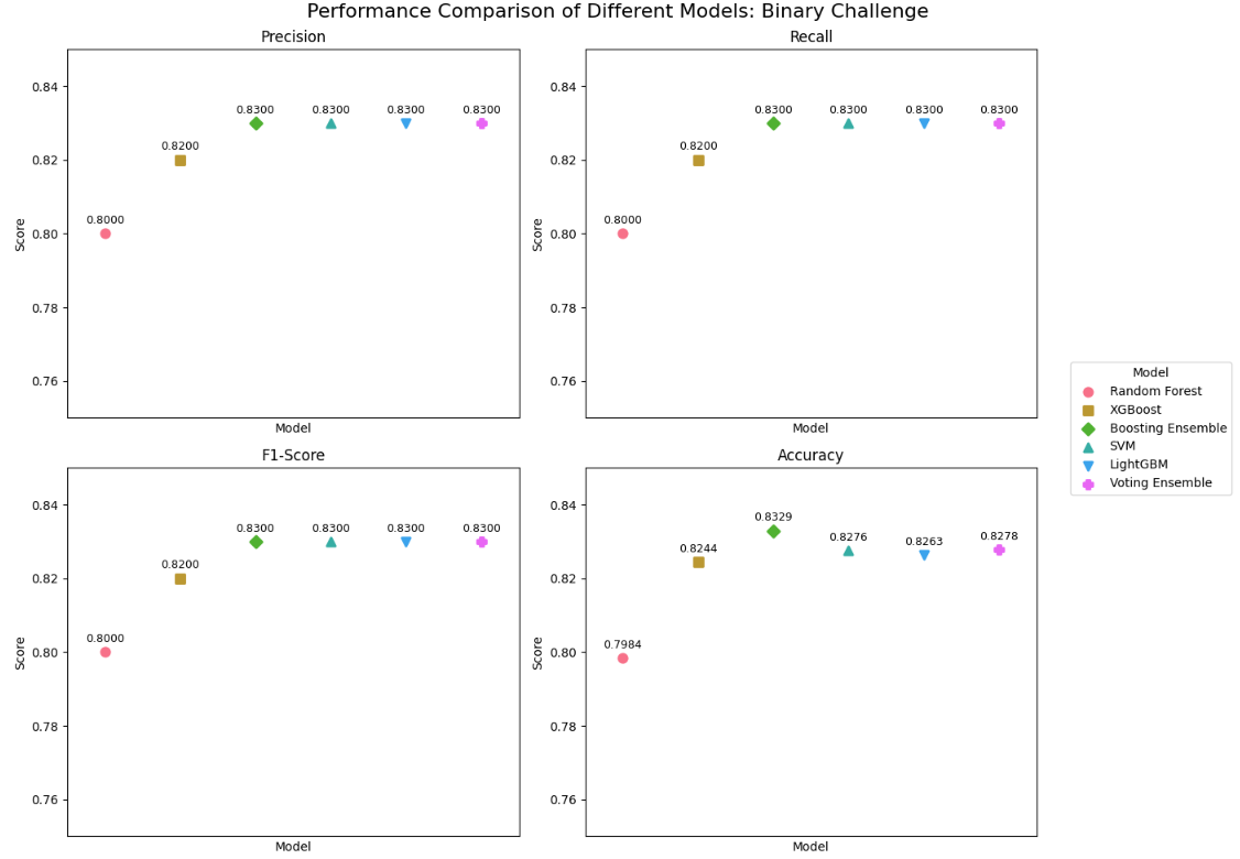 Image for Skin Cancer Classification: Machine Learning vs Deep Learning Techniques