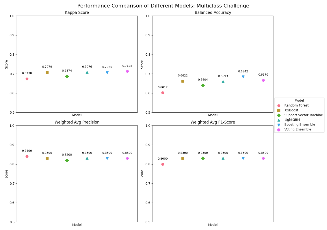 Image for Skin Cancer Classification: Machine Learning vs Deep Learning Techniques